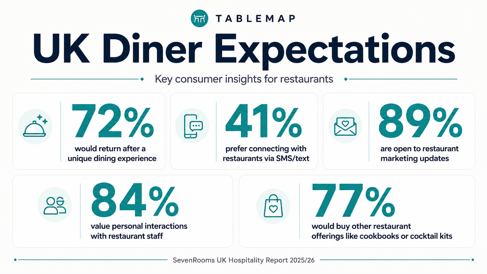 INFOGRAPHIC: The 2026 UK Diner Expectations at a Glance