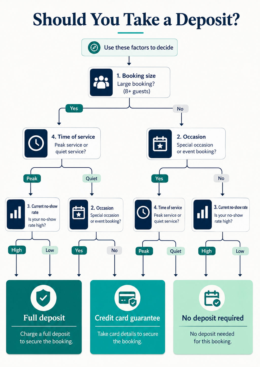 INFOGRAPHIC: Should You Take a Deposit?