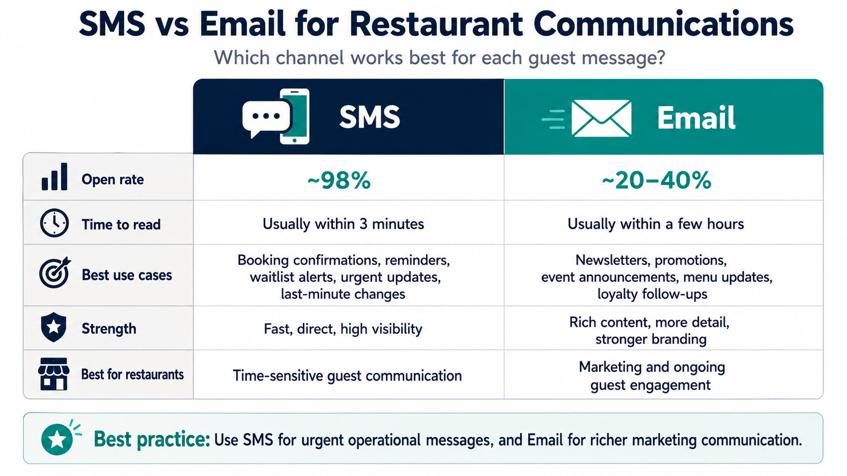 INFOGRAPHIC: SMS vs. Email for Restaurant Communications